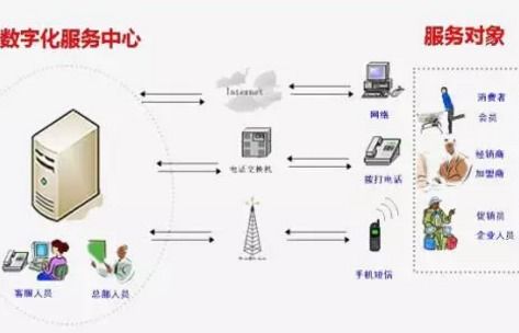 溯源防竄貨系統軟件開發設計解決方案